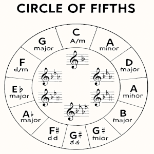 Circle of Fifths