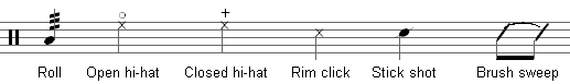 Rolls: three diagonal lines across stem (or above whole note). Open hi-hat: o above high-G X. Closed hi-hat: + above high-G X. Rim click: X in E snare space. Stick shot: diagonal slash through note head. Brush sweep: horizontal line (replacing note head) in E snare space with slur to show brush is not lifted.