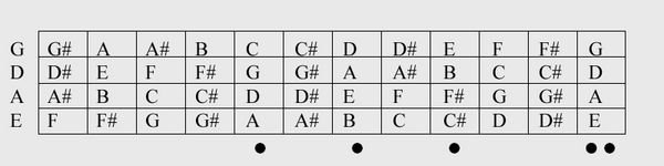 Note positions on a right-handed 4-string bass